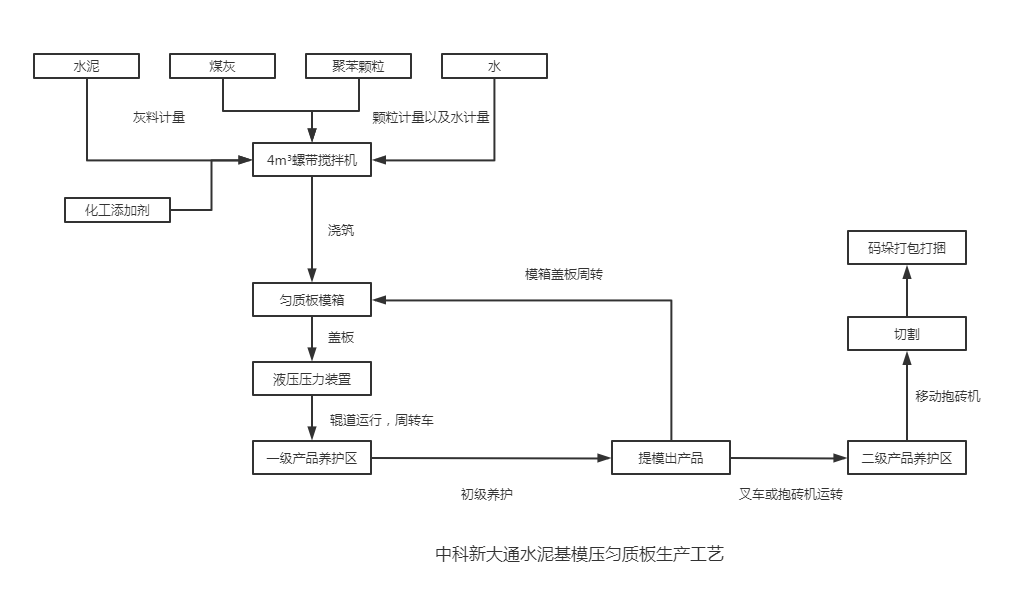 中科新大通模壓勻質板生產工藝.png